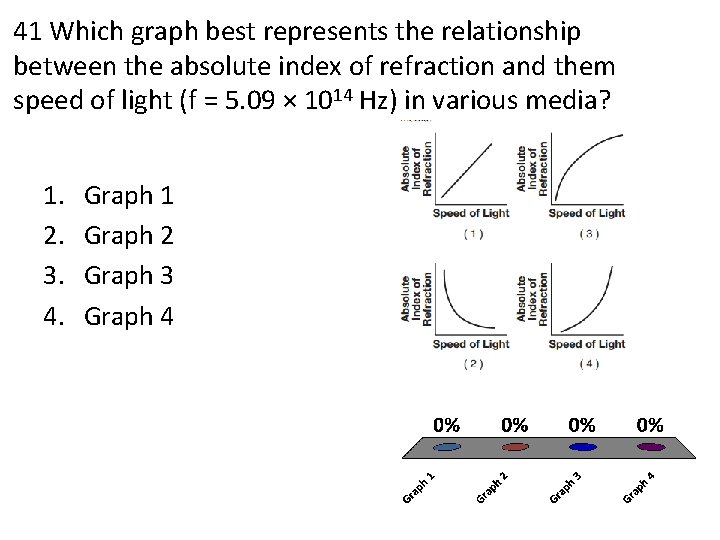 41 Which graph best represents the relationship between the absolute index of refraction and