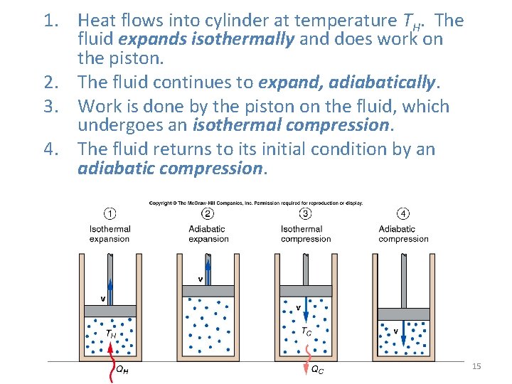 1. Heat flows into cylinder at temperature TH. The fluid expands isothermally and does