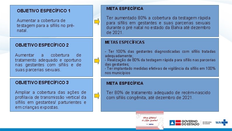 OBJETIVO ESPECÍFICO 1 Aumentar a cobertura de testagem para a sífilis no prénatal. OBJETIVO