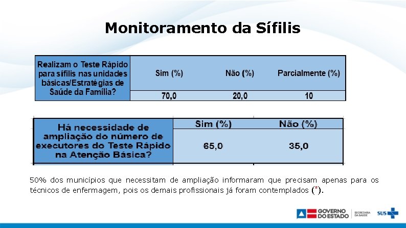 Monitoramento da Sífilis 50% dos municípios que necessitam de ampliação informaram que precisam apenas