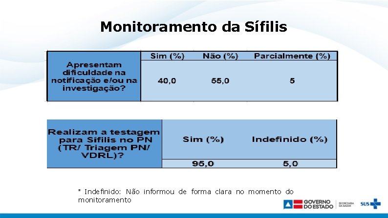 Monitoramento da Sífilis * Indefinido: Não informou de forma clara no momento do monitoramento