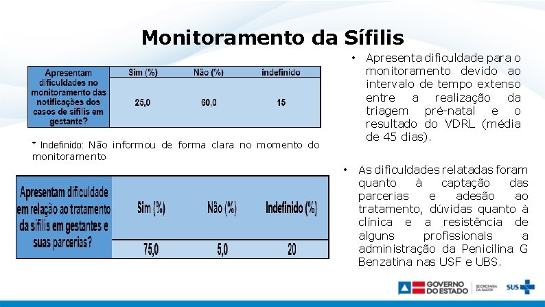 Monitoramento da Sífilis * Indefinido: Não informou de forma clara no momento do monitoramento