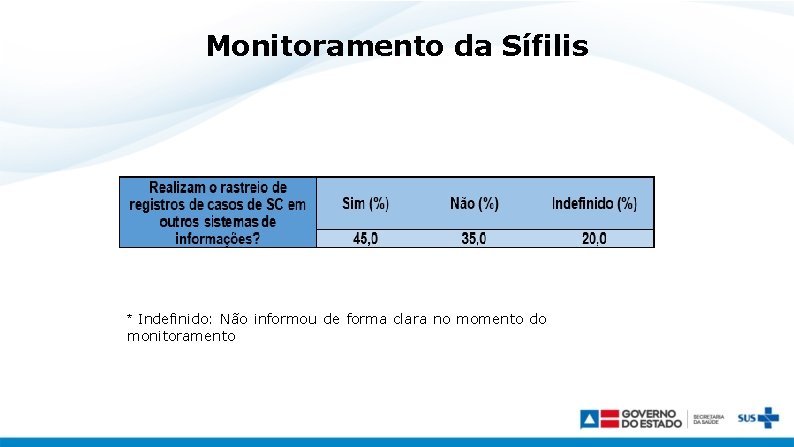 Monitoramento da Sífilis * Indefinido: Não informou de forma clara no momento do monitoramento