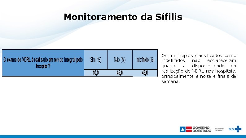 Monitoramento da Sífilis • Os municípios classificados como indefinidos não esclareceram quanto à disponibilidade