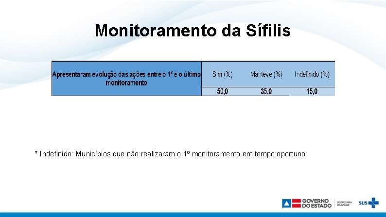 Monitoramento da Sífilis * Indefinido: Municípios que não realizaram o 1º monitoramento em tempo