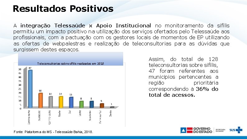 Resultados Positivos A integração Telessaúde x Apoio Institucional no monitoramento da sífilis permitiu um