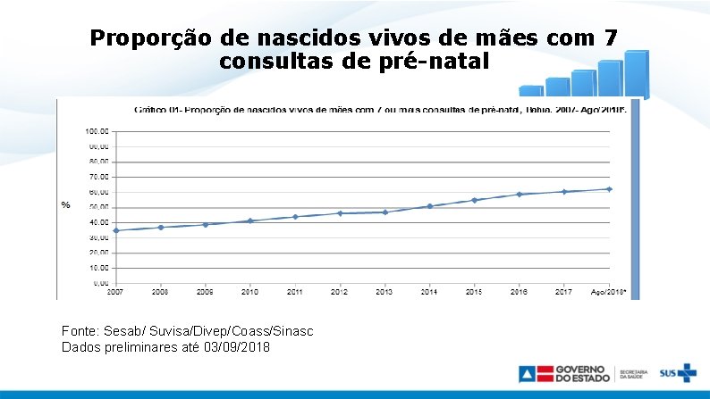 Proporção de nascidos vivos de mães com 7 consultas de pré-natal Fonte: Sesab/ Suvisa/Divep/Coass/Sinasc