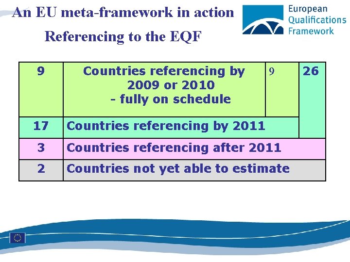 An EU meta-framework in action Referencing to the EQF 9 Countries referencing by 2009