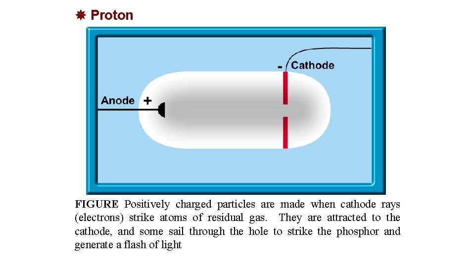 Proton FIGURE Positively charged particles are made when cathode rays (electrons) strike atoms Proton FIGURE Positively charged particles are made when cathode rays (electrons) strike atoms