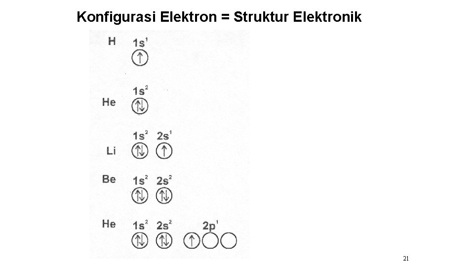 Konfigurasi Elektron = Struktur Elektronik 21 Konfigurasi Elektron = Struktur Elektronik 21
