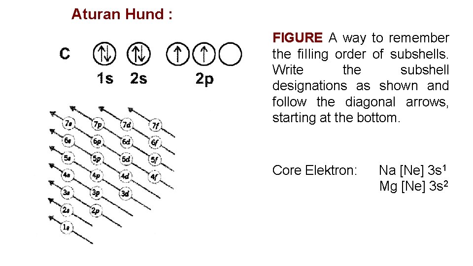 Aturan Hund : FIGURE A way to remember the fi. Iling order of subshells. Aturan Hund : FIGURE A way to remember the fi. Iling order of subshells.