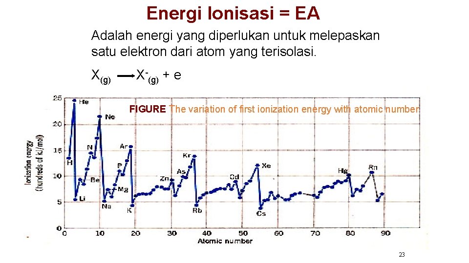 Energi lonisasi = EA Adalah energi yang diperlukan untuk melepaskan satu elektron dari atom Energi lonisasi = EA Adalah energi yang diperlukan untuk melepaskan satu elektron dari atom
