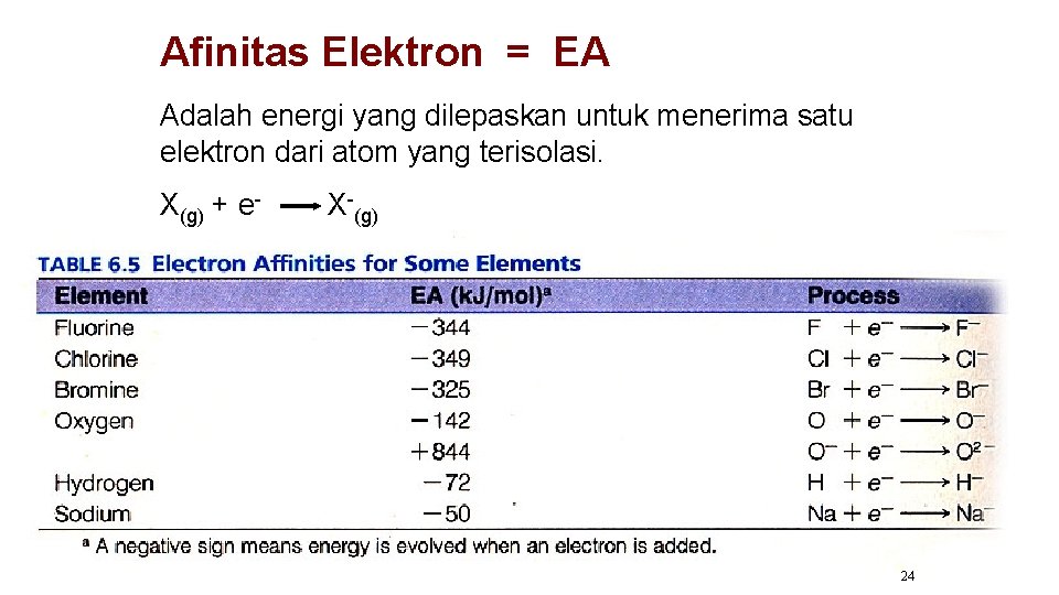 Afinitas Elektron = EA Adalah energi yang dilepaskan untuk menerima satu elektron dari atom Afinitas Elektron = EA Adalah energi yang dilepaskan untuk menerima satu elektron dari atom