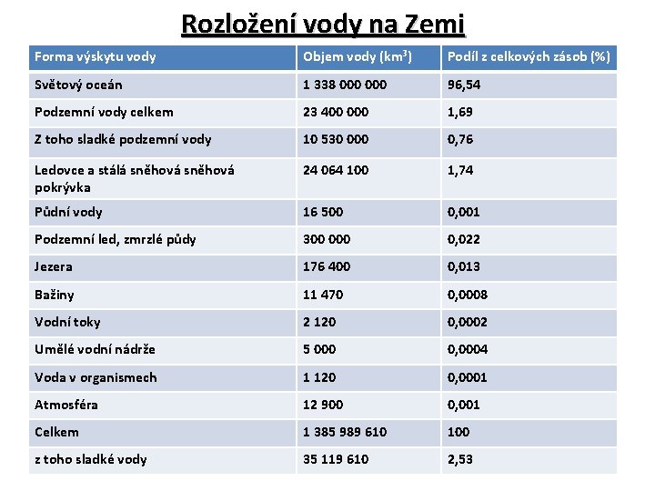 Rozložení vody na Zemi Forma výskytu vody Objem vody (km³) Podíl z celkových zásob