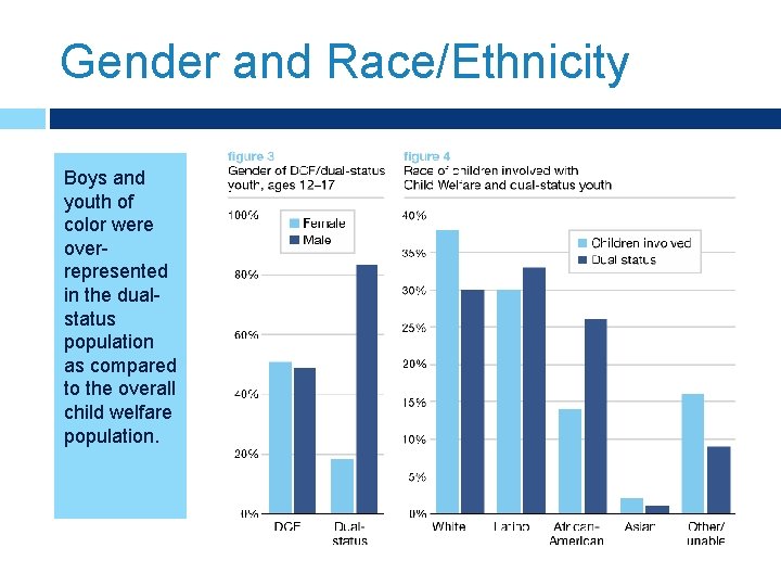 Gender and Race/Ethnicity Boys and youth of color were overrepresented in the dualstatus population