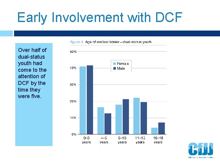 Early Involvement with DCF Over half of dual-status youth had come to the attention