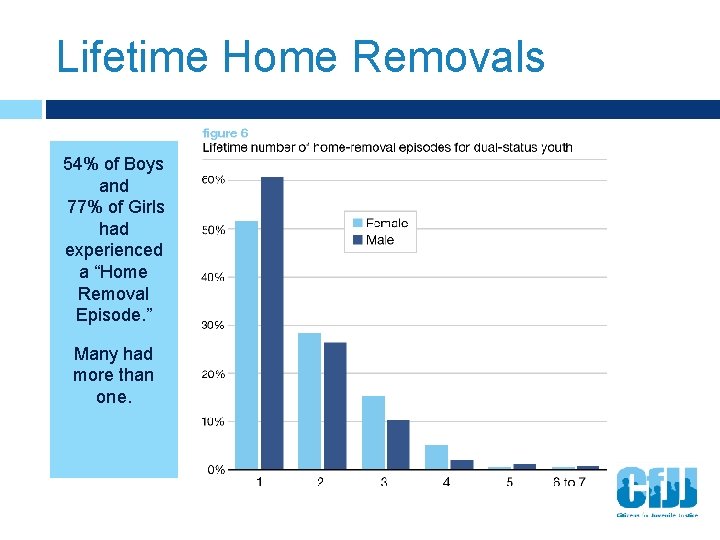 Lifetime Home Removals 54% of Boys and 77% of Girls had experienced a “Home