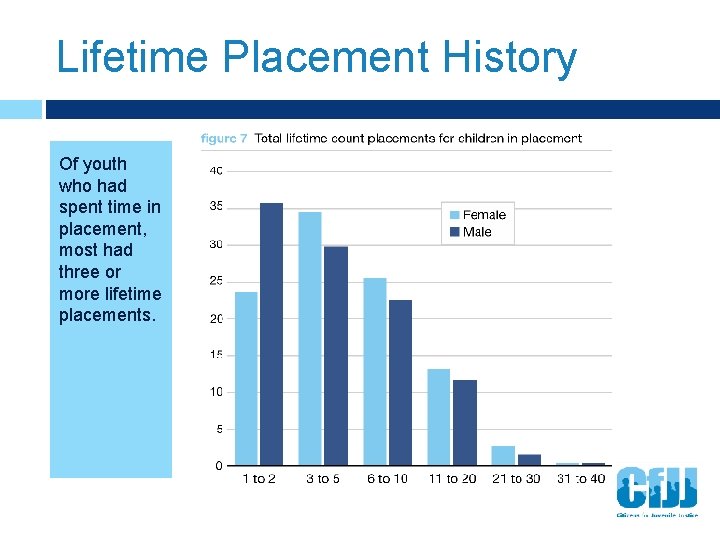 Lifetime Placement History Of youth who had spent time in placement, most had three