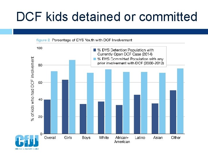 % of kids who had DCF involvement DCF kids detained or committed 