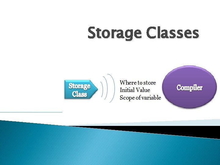 Storage Classes 