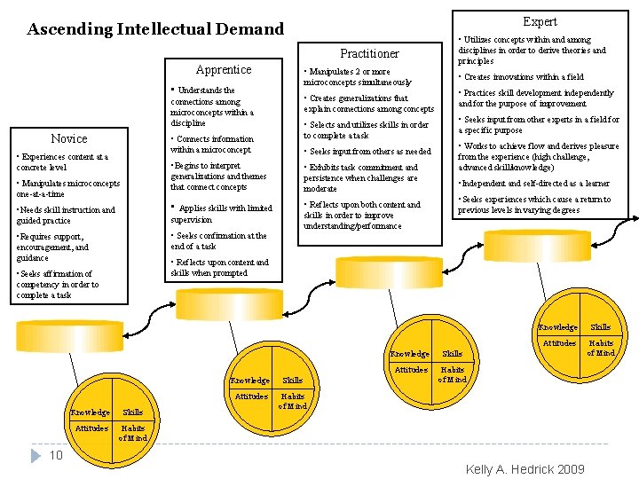 Expert Ascending Intellectual Demand Practitioner Apprentice • Manipulates 2 or more microconcepts simultaneously •