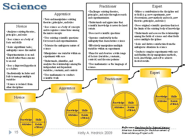 Apprentice • Tests and manipulates existing theories, principles, and rules Novice • Sees science