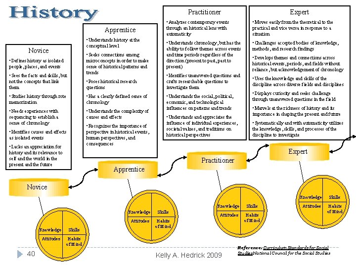 Practitioner Apprentice • Understands history at the conceptual level Novice • Seeks connections among
