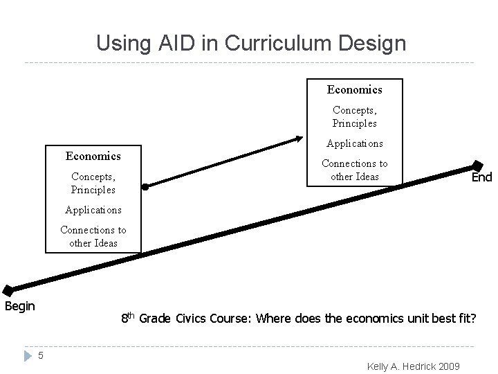 Using AID in Curriculum Design Economics Concepts, Principles Applications Connections to other Ideas End