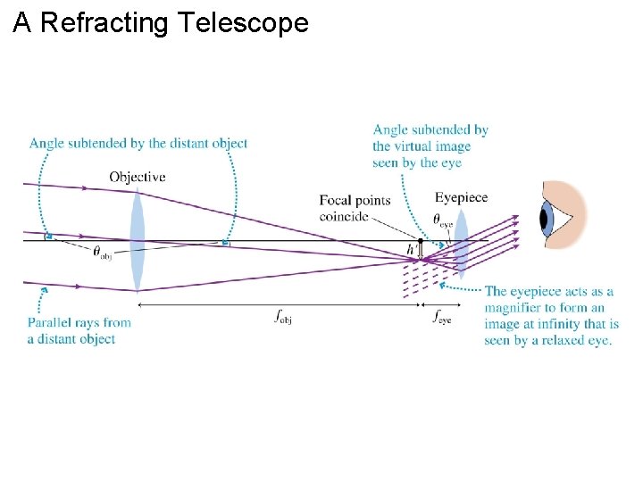 A Refracting Telescope 