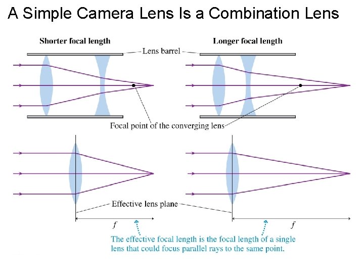 A Simple Camera Lens Is a Combination Lens 