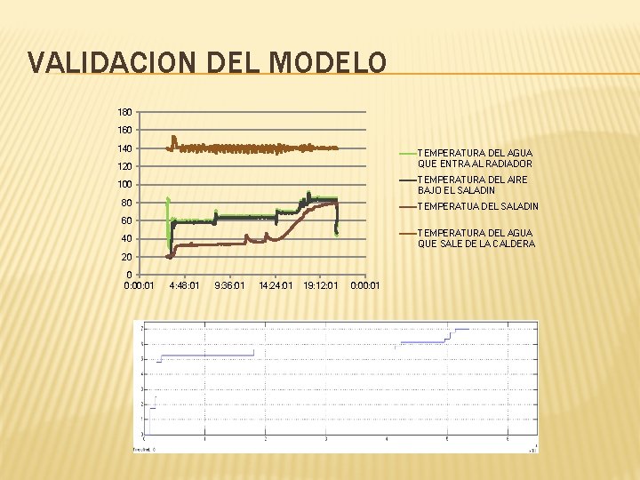 VALIDACION DEL MODELO 180 160 140 TEMPERATURA DEL AGUA QUE ENTRA AL RADIADOR 120