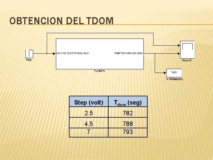 OBTENCION DEL TDOM Step (volt) Τdom (seg) 2. 5 782 4. 5 7 788