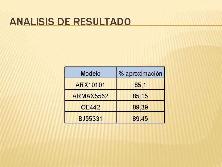 ANALISIS DE RESULTADO Modelo % aproximación ARX 10101 85, 1 ARMAX 5552 85, 15