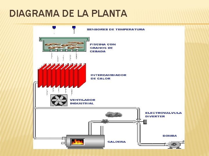 DIAGRAMA DE LA PLANTA 