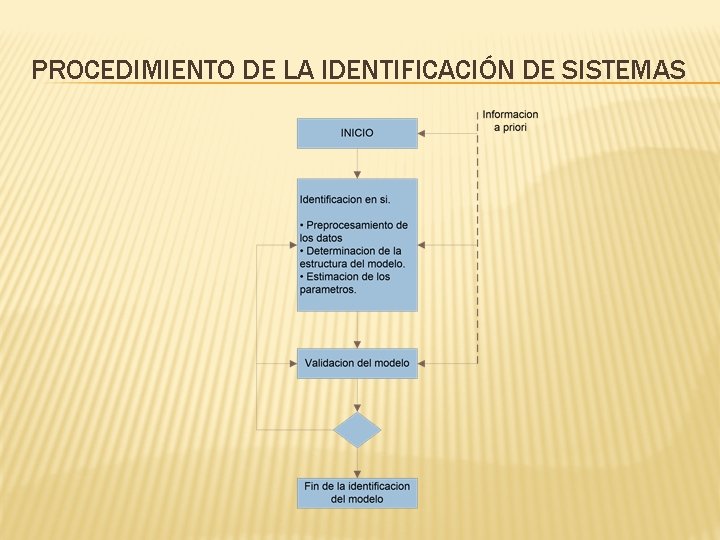 PROCEDIMIENTO DE LA IDENTIFICACIÓN DE SISTEMAS 