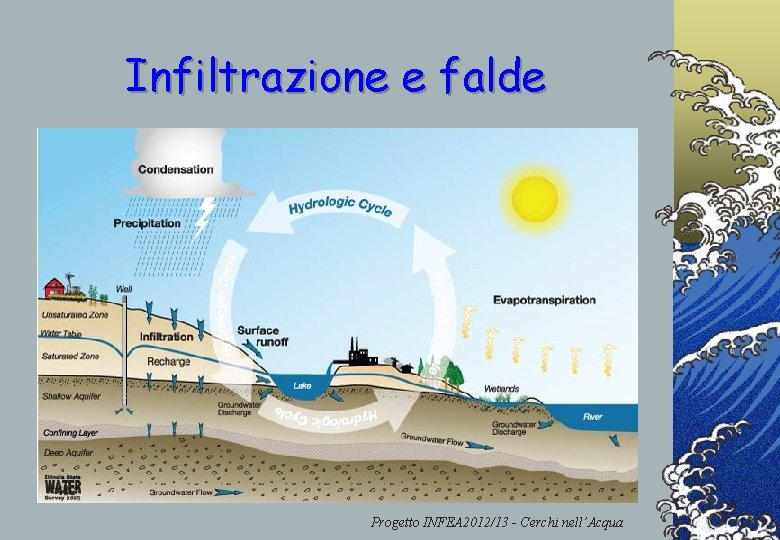 Infiltrazione e falde Progetto INFEA 2012/13 - Cerchi nell’Acqua 