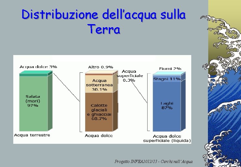 Distribuzione dell’acqua sulla Terra Acqua dolce Acqua salata Acqua terrestre Acqua superficiale Fiumi Acqua