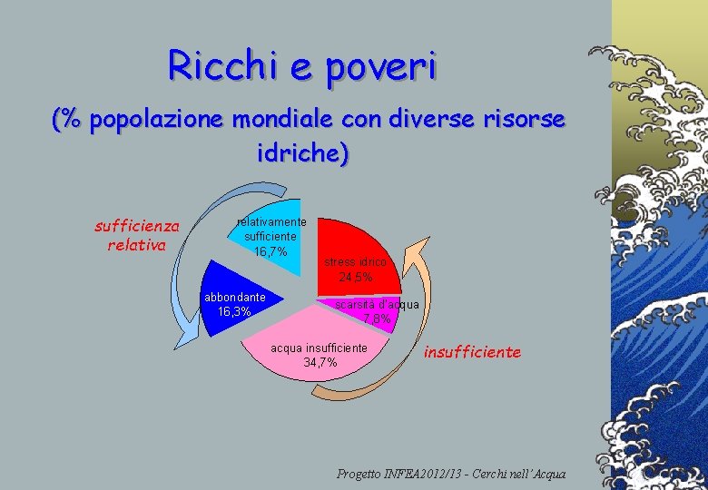 Ricchi e poveri (% popolazione mondiale con diverse risorse idriche) sufficienza relativamente sufficiente 16,