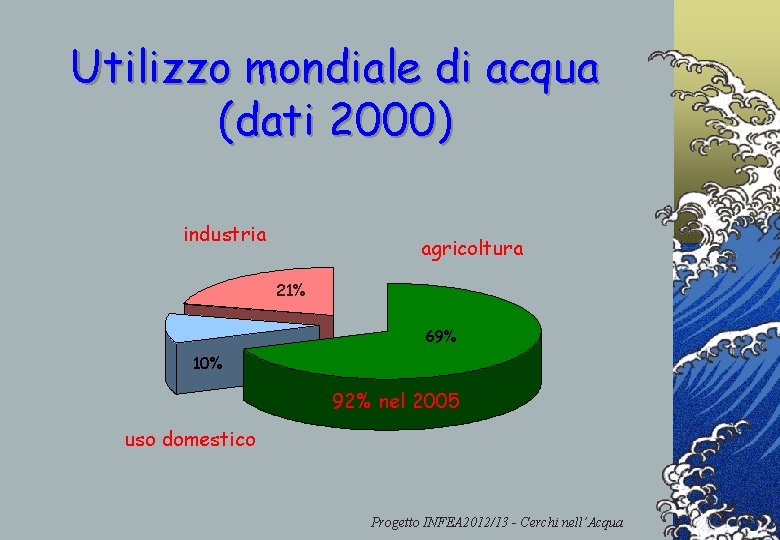 Utilizzo mondiale di acqua (dati 2000) industria agricoltura 21% 69% 10% 92% nel 2005