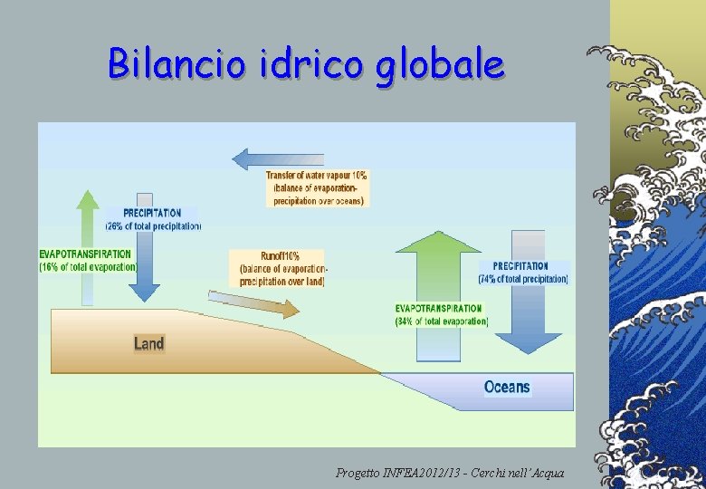 Bilancio idrico globale La massa totale d'acqua del ciclo rimane costante, così come l'ammontare