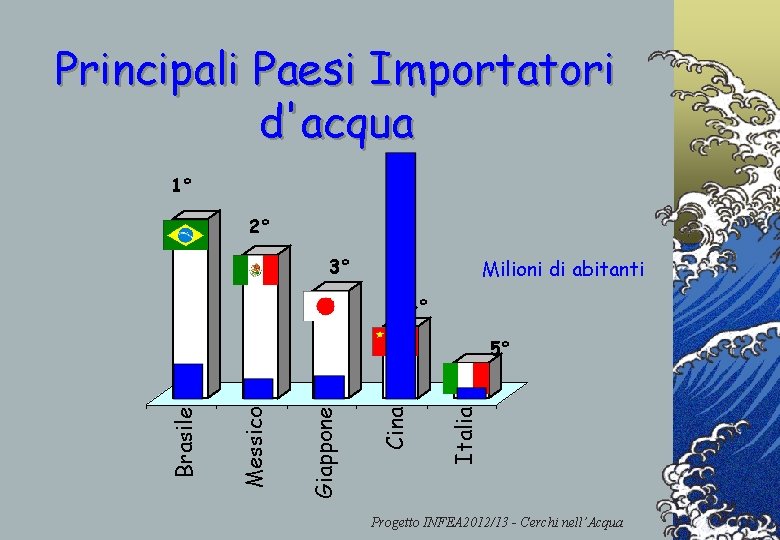 Principali Paesi Importatori d'acqua 1° 2° 3° Milioni di abitanti 4° Italia Cina Giappone