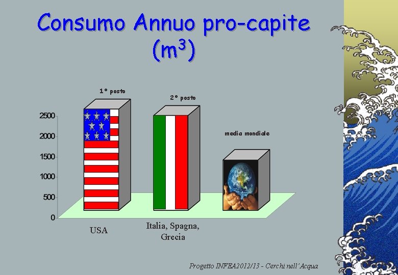Consumo Annuo pro-capite (m 3) 1° posto 2° posto media mondiale USA Italia, Spagna,