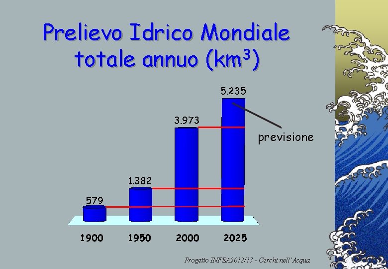 Prelievo Idrico Mondiale 3 totale annuo (km ) previsione Progetto INFEA 2012/13 - Cerchi