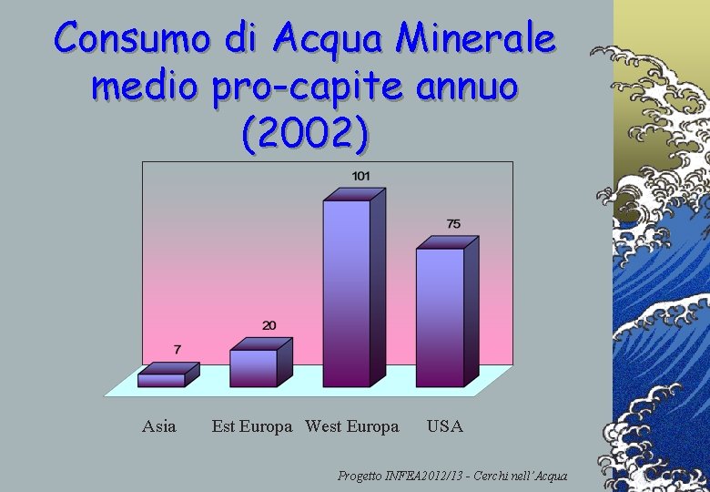 Consumo di Acqua Minerale medio pro-capite annuo (2002) Asia Est Europa West Europa USA