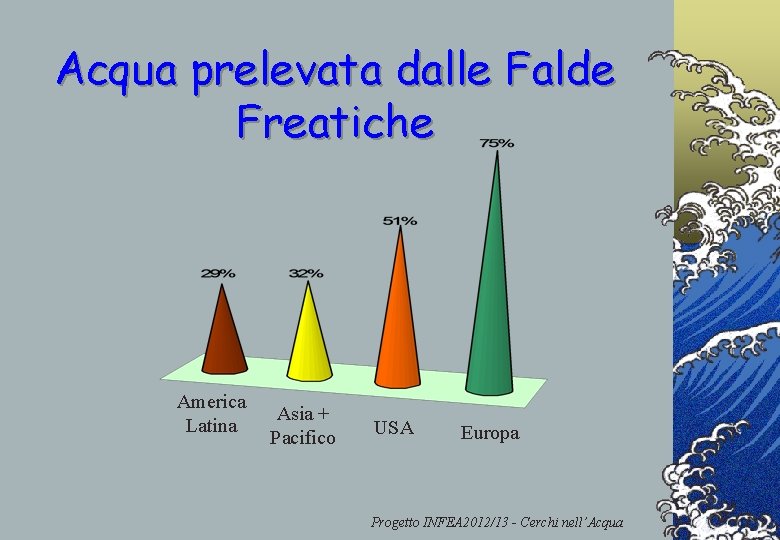 Acqua prelevata dalle Falde Freatiche America Latina Asia + Pacifico USA Europa Progetto INFEA