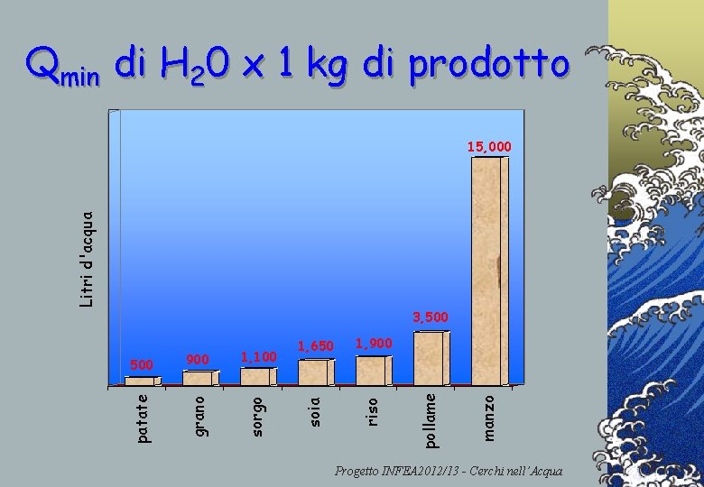 Qmin di H 20 x 1 kg di prodotto Litri d'acqua 15, 000 sorgo