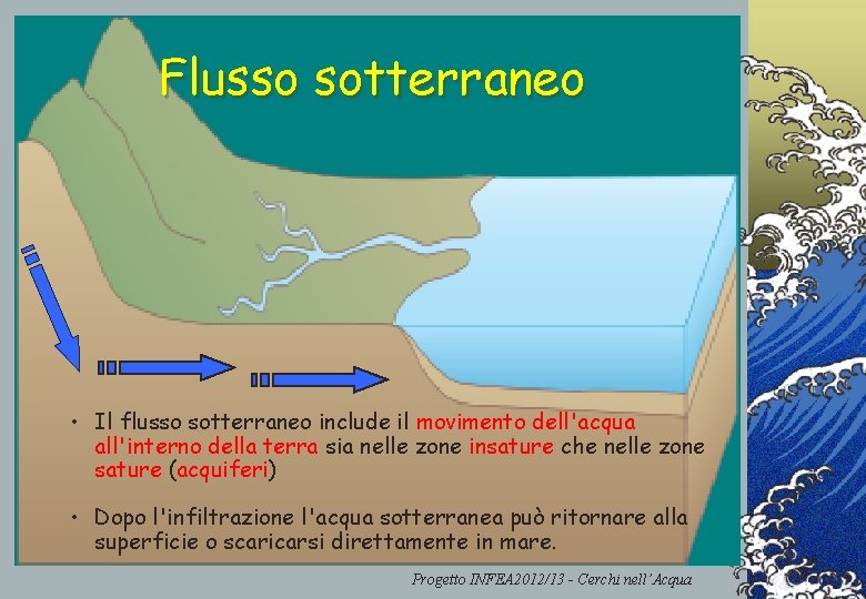 Flusso sotterraneo • Il flusso sotterraneo include il movimento dell'acqua all'interno della terra sia