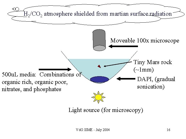 H 2/CO 2 atmosphere shielded from martian surface radiation Moveable 100 x microscope 500
