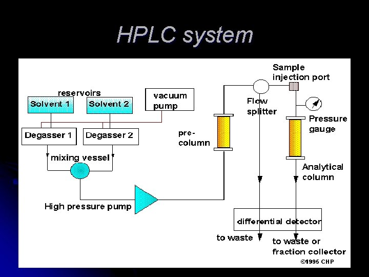 HPLC system HPLC system