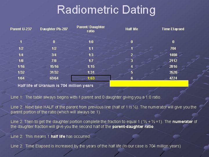 Radiometric Dating Parent U-237 Daughter Pb-207 Parent/ Daughter ratio Half life Time Elapsed 1